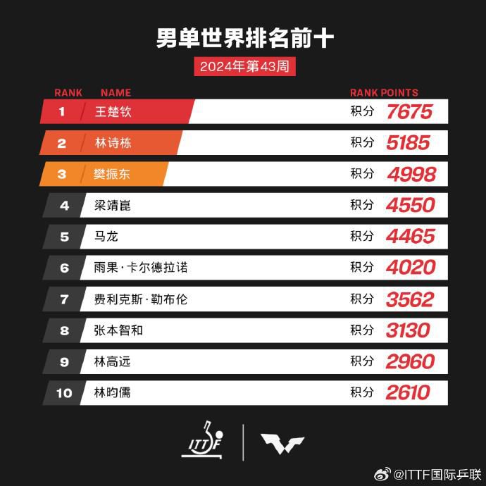 国际乒联2024第43周世界排名更新：中国队多员跻