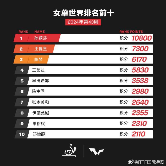 国际乒联2024第43周世界排名更新：中国队多员跻