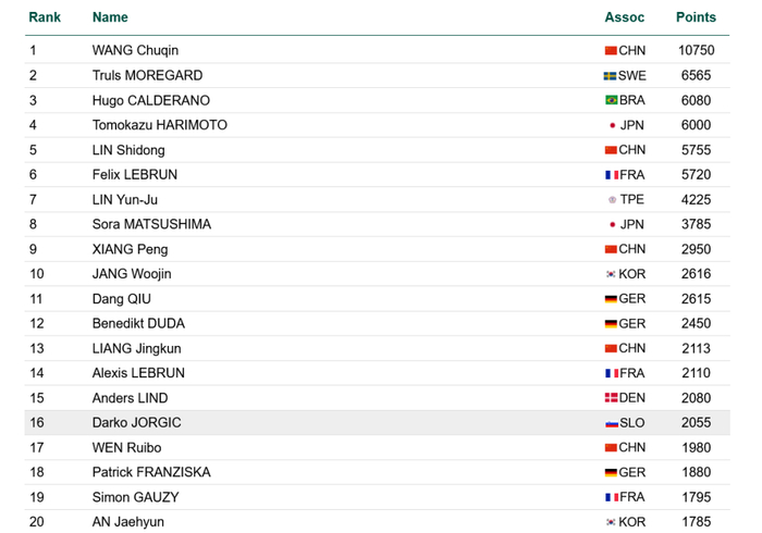 王楚钦加冕世界杯冠军 国乒男单前十仅剩两人