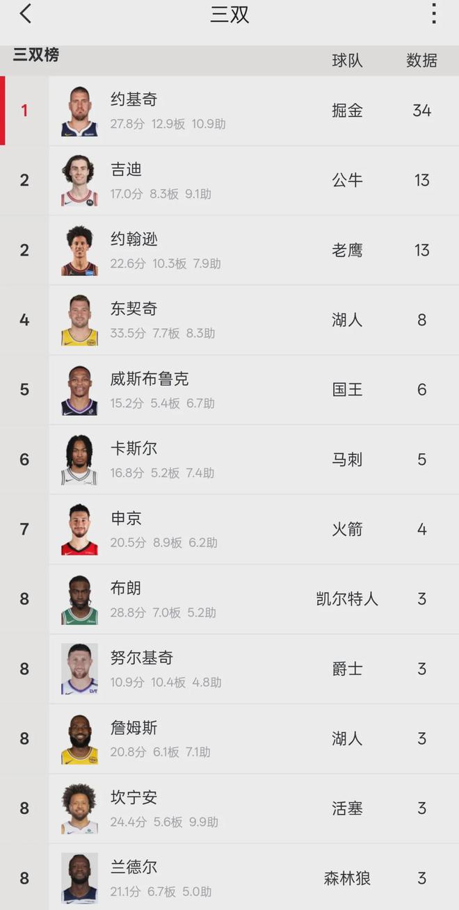 雷霆10人休战迎战掘金 11连胜冲击西部第三