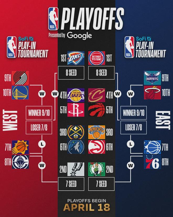 雷霆10人休战迎战掘金 11连胜冲击西部第三