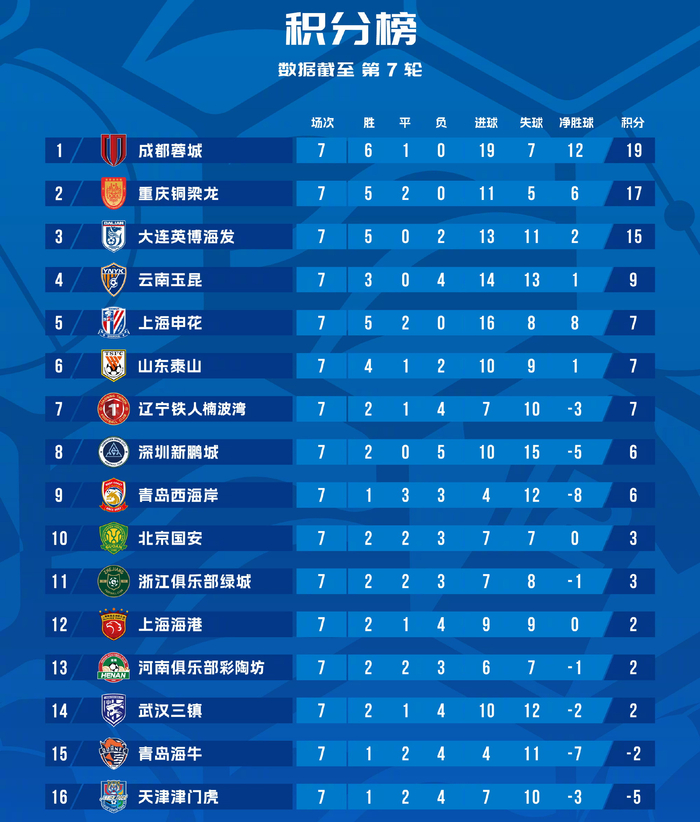 大连英博5连胜登顶积分榜 成都蓉城领跑中超争冠